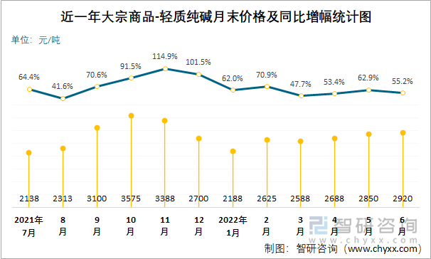 近一年大宗商品-轻质纯碱月末价格及同比增幅统计图