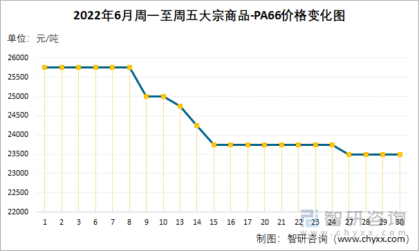 2022年6月周一至周五大宗商品-PA66价格变化图