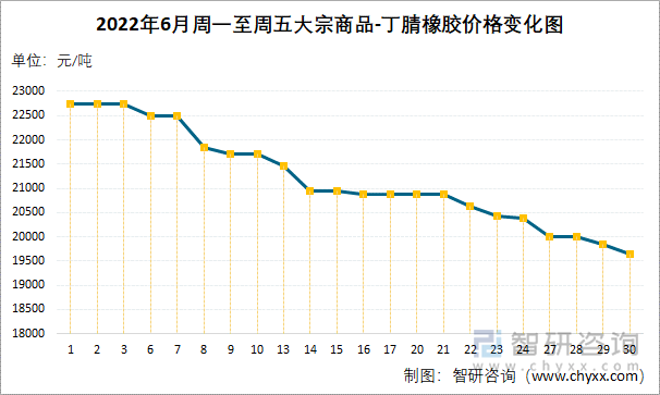 2022年6月周一至周五大宗商品-丁腈橡胶价格变化图