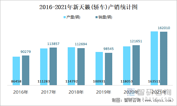 2016-2021年新天籁(轿车)产销统计图