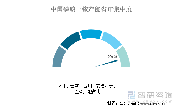 中国磷酸一铵产能省市集中度