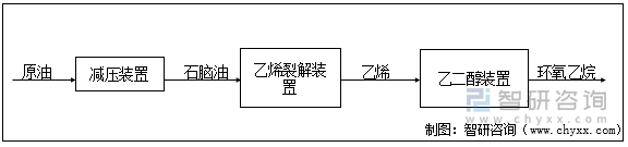 环氧乙烷生产工艺流程图