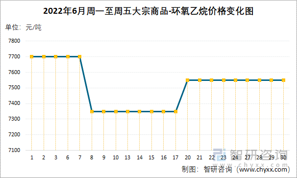 2022年6月周一至周五大宗商品-环氧乙烷价格变化图