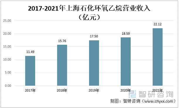 2017-2021年上海石化环氧乙烷营业收入（亿元）