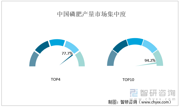 中国磷肥产量市场集中度