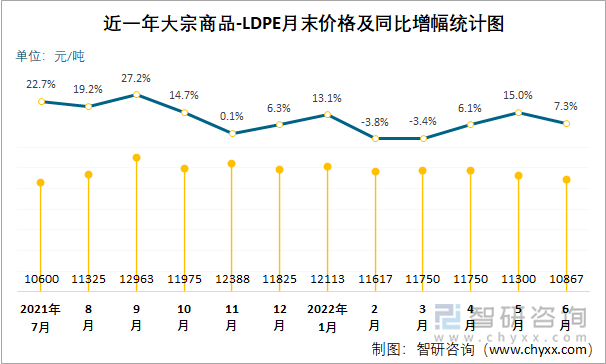 近一年大宗商品-LDPE月末价格及同比增幅统计图