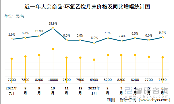 近一年大宗商品-环氧乙烷月末价格及同比增幅统计图