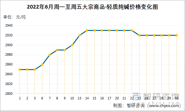 2022年6月周一至周五大宗商品-轻质纯碱价格变化图