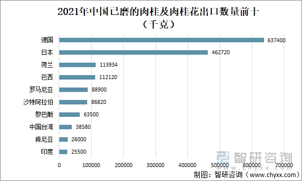 2021年中国已磨的肉桂及肉桂花出口数量前十