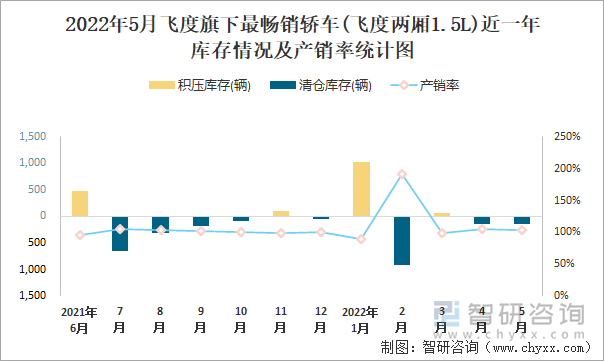 2022年5月飞度(轿车)旗下最畅销轿车(飞度两厢1.5L)近一年库存情况及产销率统计图