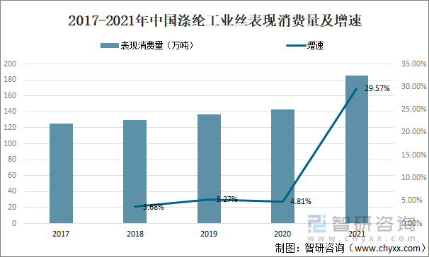 2017-2021年中国涤纶工业丝表现消费量及增速