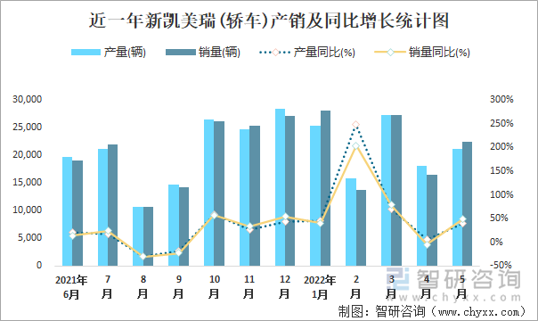 近一年新凯美瑞(轿车)产销及同比增长统计图