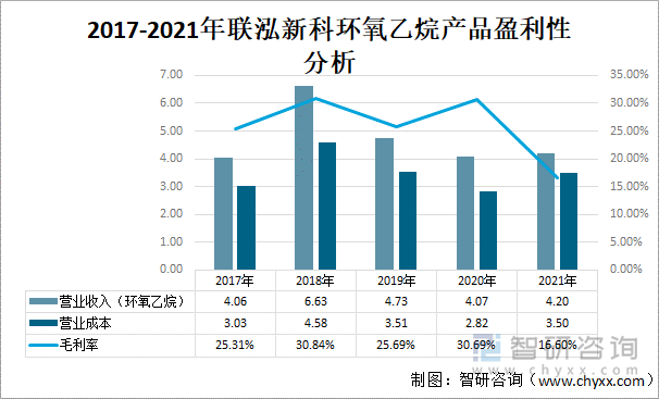 2017-2021年联泓新科环氧乙烷产品盈利性分析