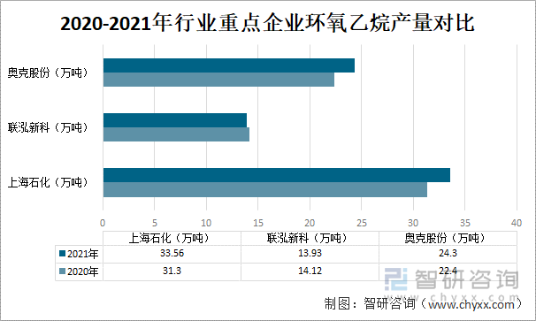 2020-2021年行业重点企业环氧乙烷产量对比