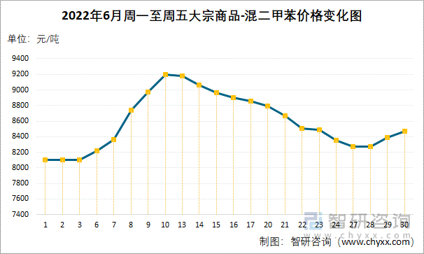 2022年6月周一至周五大宗商品-混二甲苯价格变化图