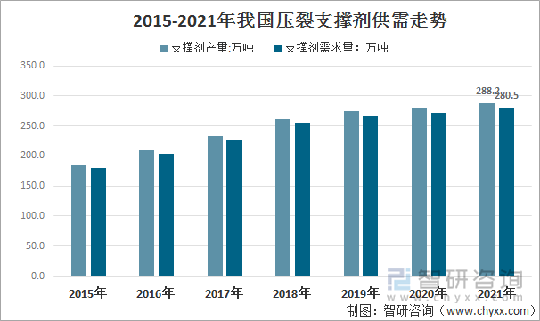 2015-2021年我国压裂支撑剂供需走势