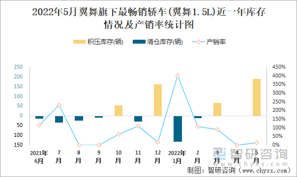 2022年5月翼舞(轿车)旗下最畅销轿车(翼舞1.5L)近一年库存情况及产销率统计图