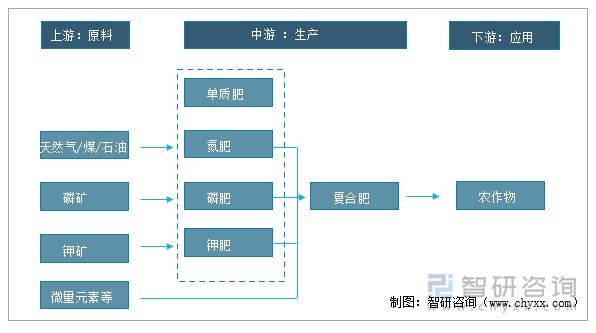 磷肥产业链