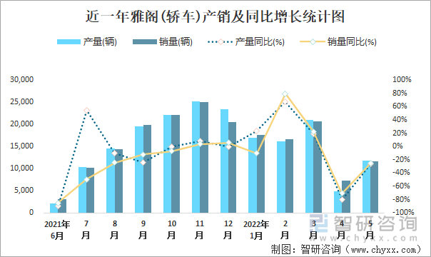 近一年雅阁(轿车)产销及同比增长统计图