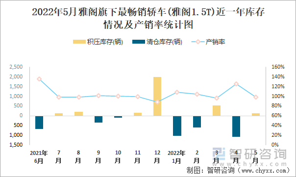 2022年5月雅阁(轿车)旗下最畅销轿车(雅阁1.5T)近一年库存情况及产销率统计图