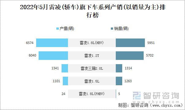 2022年4月雷凌(轿车)旗下车系列产销(以销量为主)排行榜