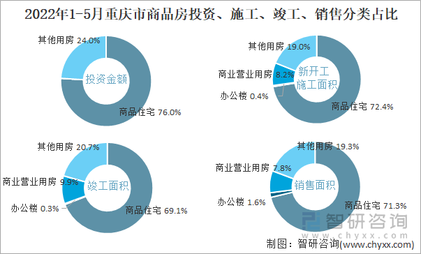 2022年1-5月重庆市商品房投资、施工、竣工、销售分类占比