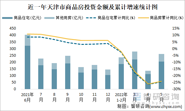 近一年天津市商品房投资金额及累计增速统计图