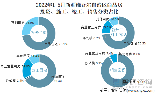 2022年1-5月新疆维吾尔自治区商品房投资、施工、竣工、销售分类占比