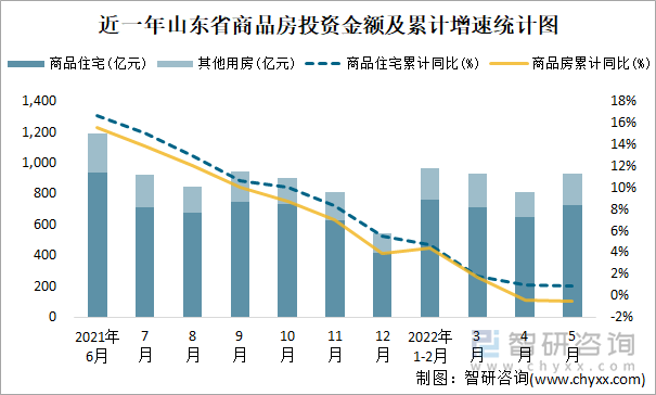 近一年山东省商品房投资金额及累计增速统计图