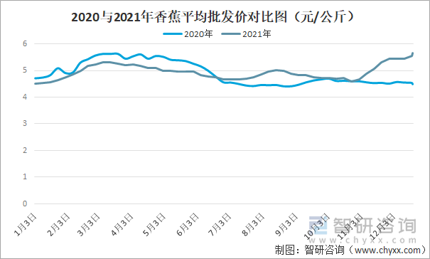 2020与2021年香蕉平均批发价对比图（元/公斤）