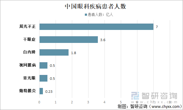 中国眼科疾病患者人数