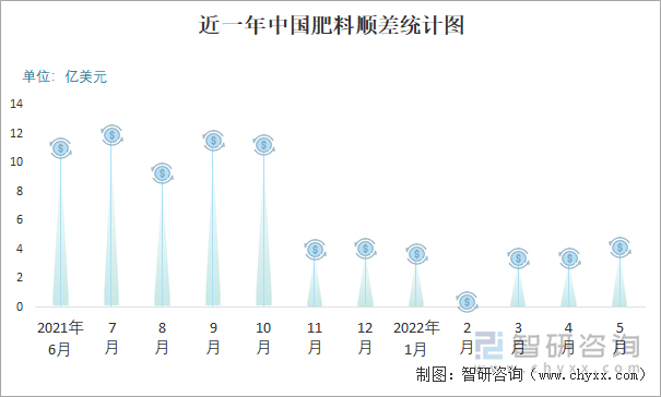 近一年中国肥料顺差统计图