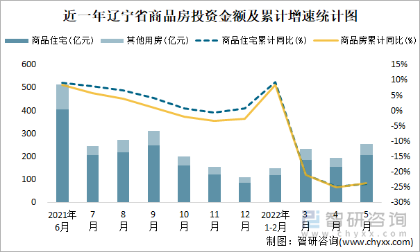 近一年辽宁省商品房投资金额及累计增速统计图