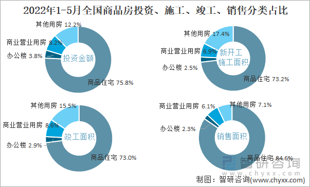 2022年1-5月全国商品房投资、施工、竣工、销售分类占比