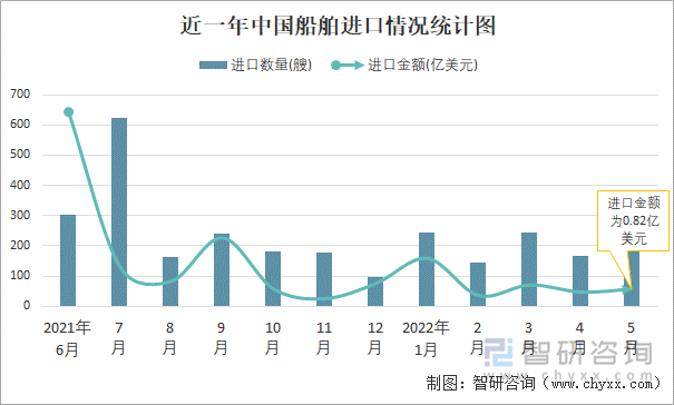 近一年中国船舶进口情况统计图