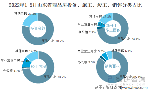 2022年1-5月山东省商品房投资、施工、竣工、销售分类占比