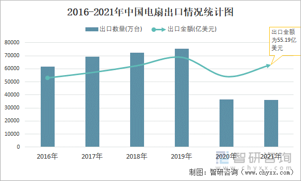 2016-2021年中国电扇出口情况统计图