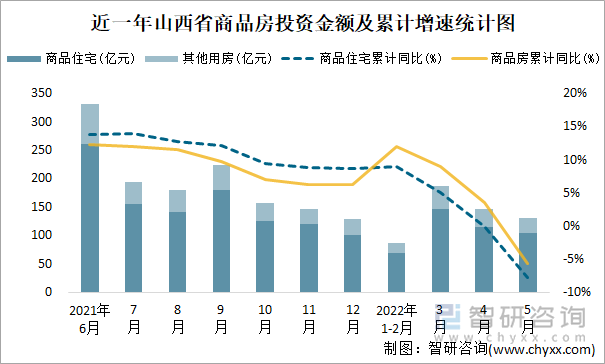 近一年山西省商品房投资金额及累计增速统计图