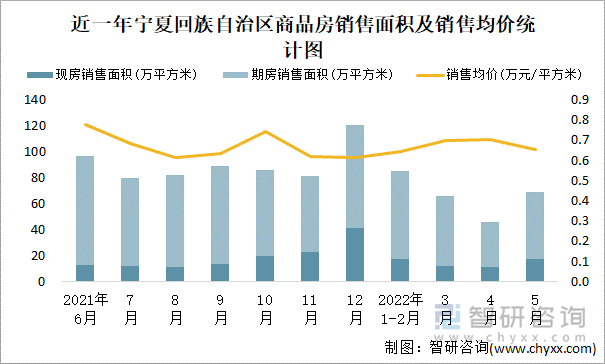 近一年宁夏回族自治区商品房销售面积及销售均价统计图