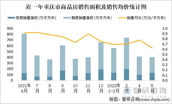 近一年重庆市商品房销售面积及销售均价统计图