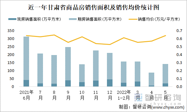 近一年甘肃省商品房销售面积及销售均价统计图