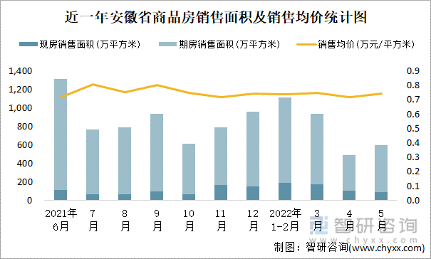 近一年安徽省商品房销售面积及销售均价统计图