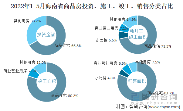 2022年1-5月海南省商品房投资、施工、竣工、销售分类占比