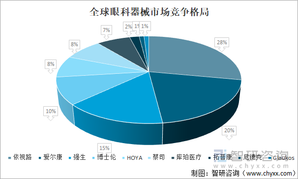 全球眼科器械市场竞争格局