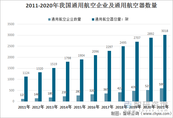 2011-2020年我国通用航空企业及通用航空器数量