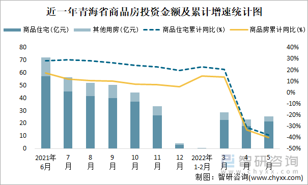 近一年青海省商品房投资金额及累计增速统计图