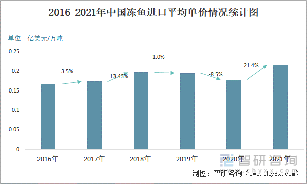 2016-2021年中国冻鱼进口平均单价情况统计图