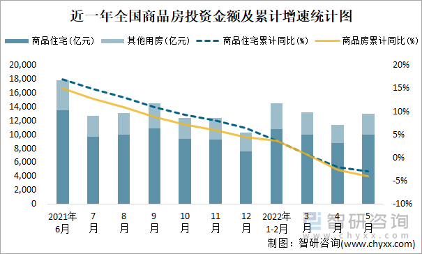 近一年全国商品房投资金额及累计增速统计图