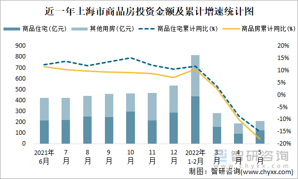 近一年上海市商品房投资金额及累计增速统计图