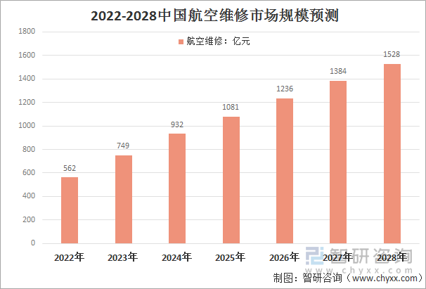 2022-2028年中国航空维修行业市场规模预测